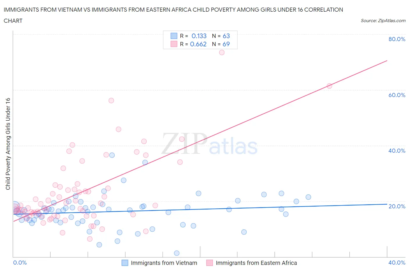 Immigrants from Vietnam vs Immigrants from Eastern Africa Child Poverty Among Girls Under 16