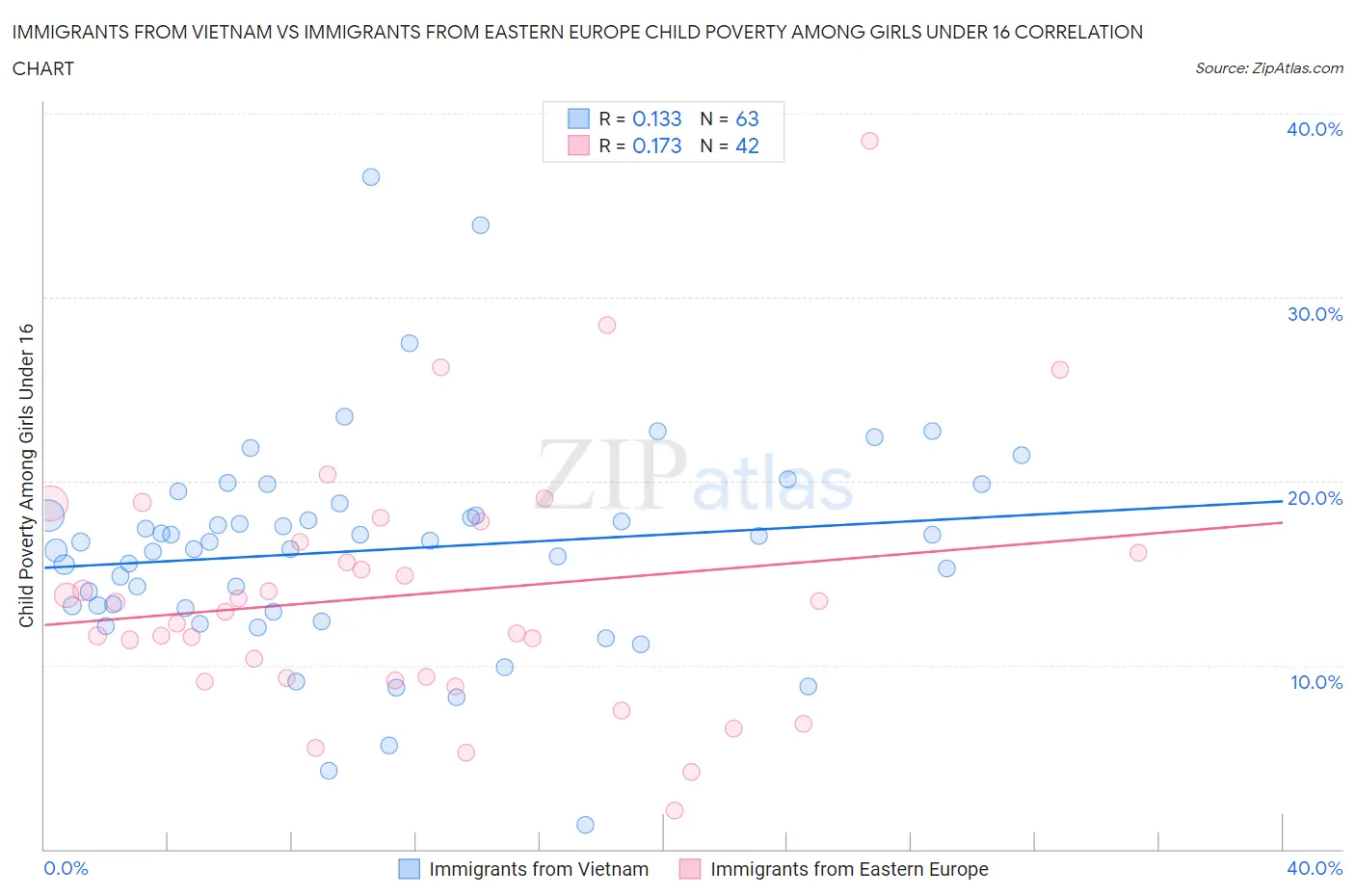 Immigrants from Vietnam vs Immigrants from Eastern Europe Child Poverty Among Girls Under 16
