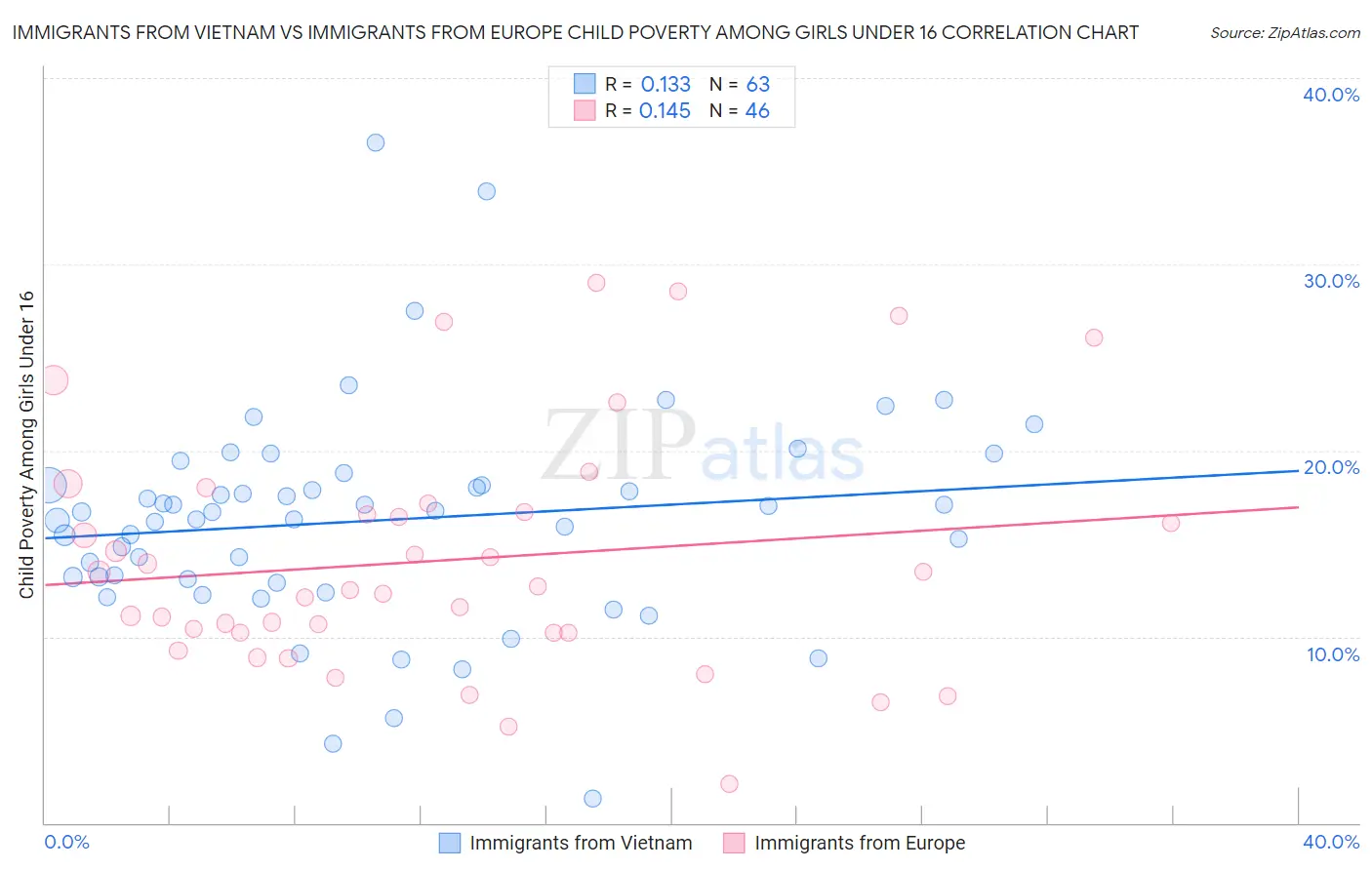 Immigrants from Vietnam vs Immigrants from Europe Child Poverty Among Girls Under 16