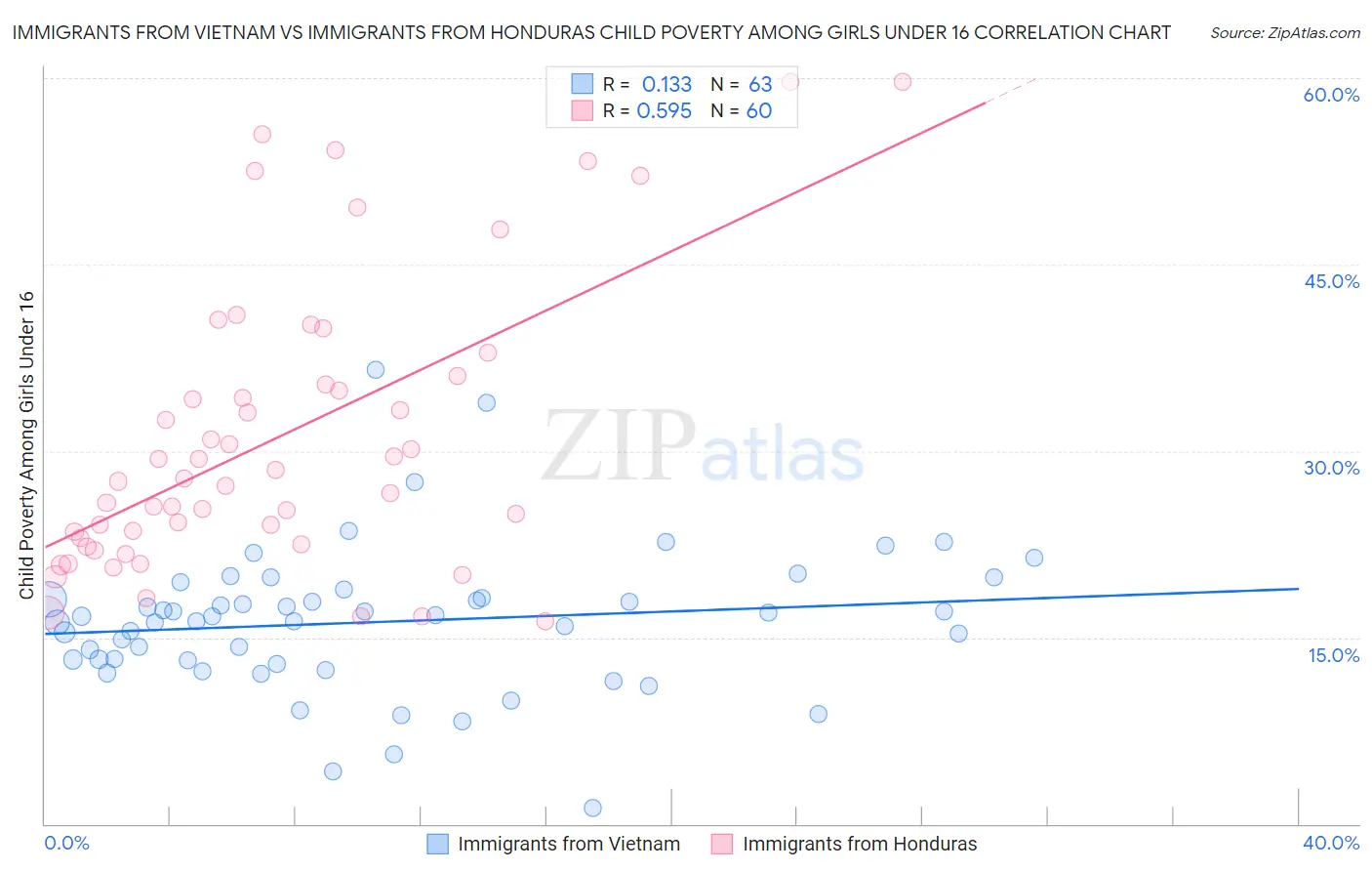 Immigrants from Vietnam vs Immigrants from Honduras Child Poverty Among Girls Under 16