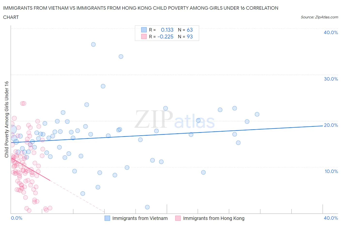 Immigrants from Vietnam vs Immigrants from Hong Kong Child Poverty Among Girls Under 16