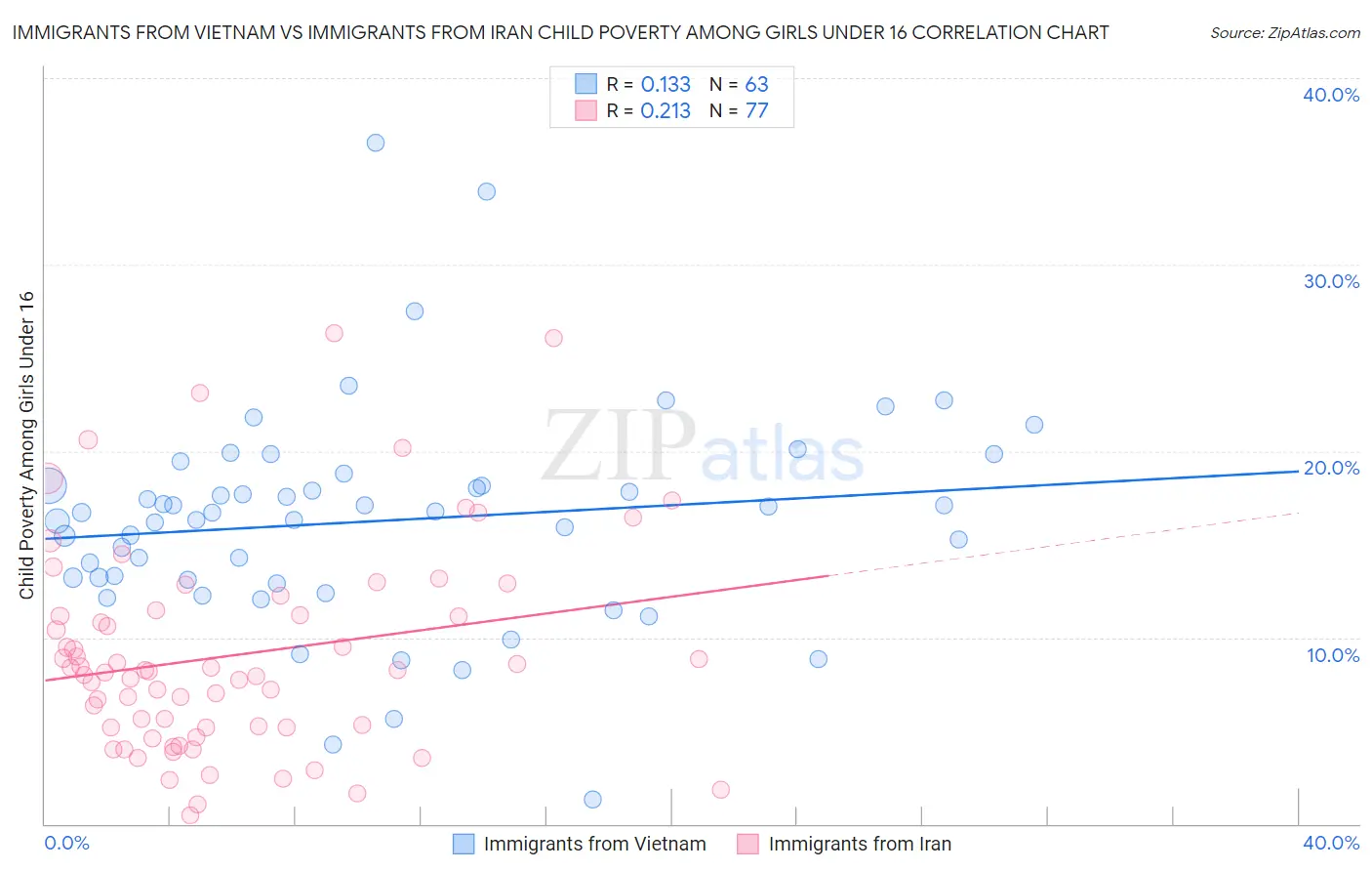 Immigrants from Vietnam vs Immigrants from Iran Child Poverty Among Girls Under 16