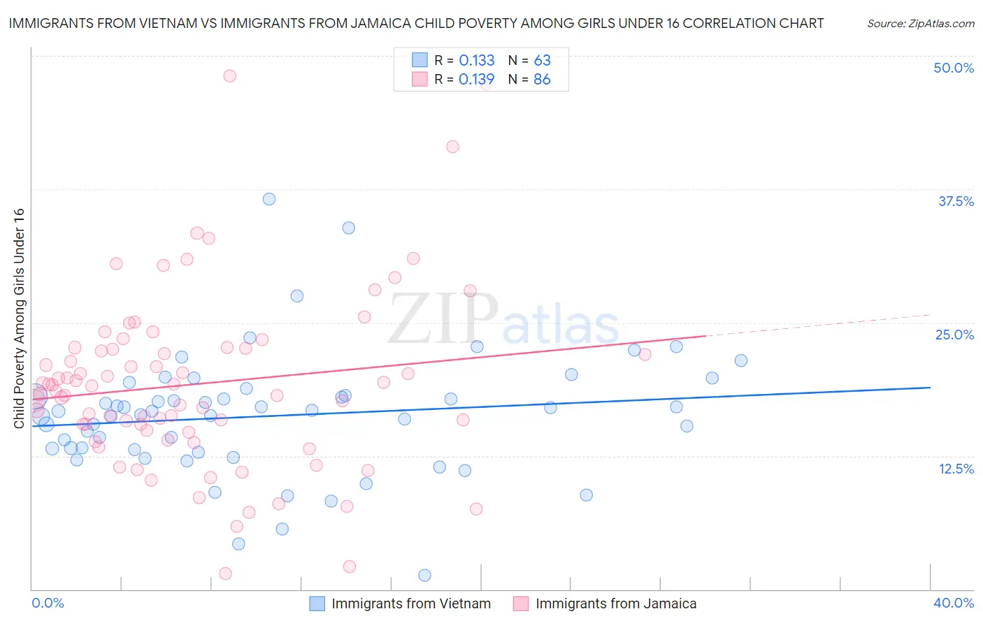 Immigrants from Vietnam vs Immigrants from Jamaica Child Poverty Among Girls Under 16