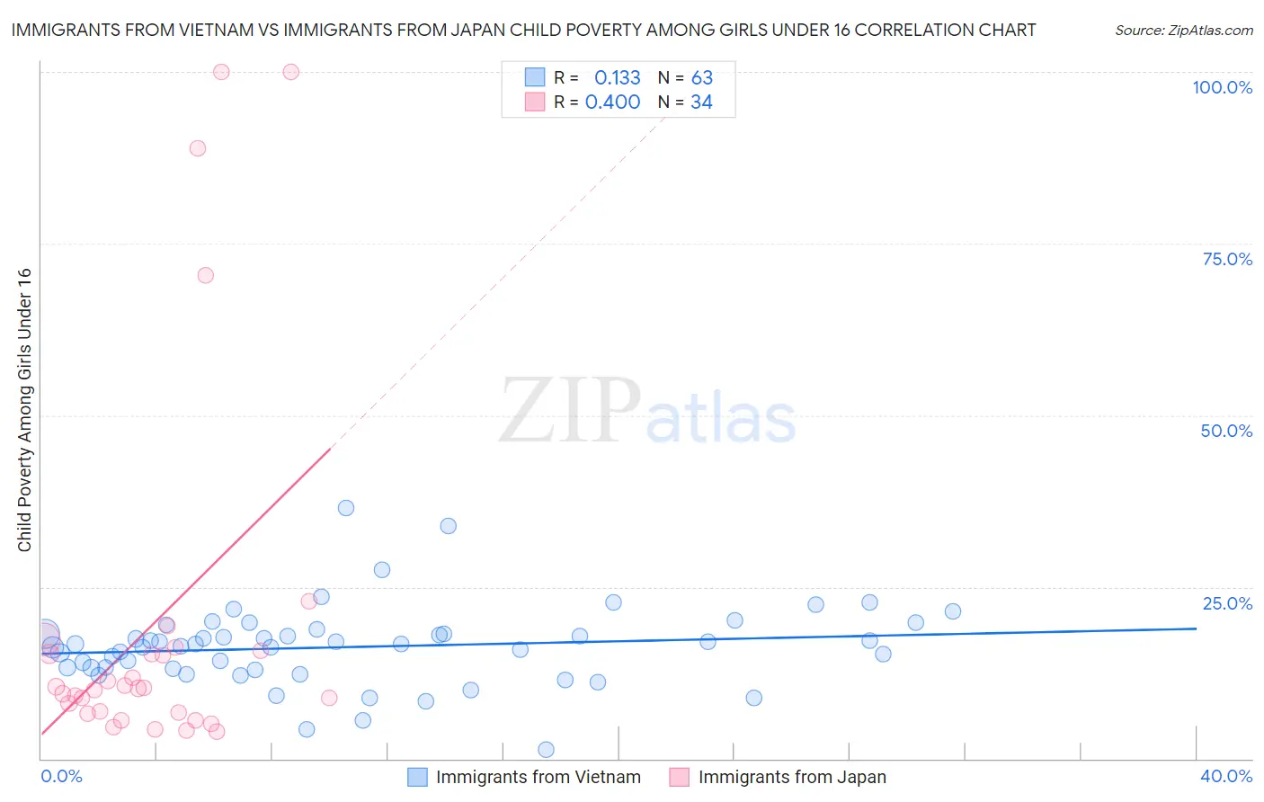 Immigrants from Vietnam vs Immigrants from Japan Child Poverty Among Girls Under 16