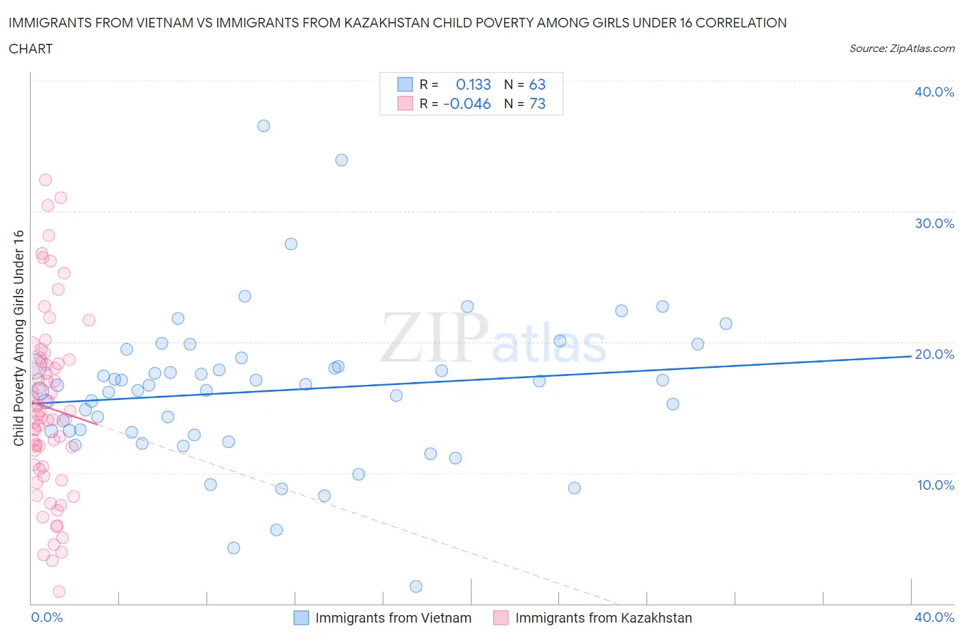 Immigrants from Vietnam vs Immigrants from Kazakhstan Child Poverty Among Girls Under 16