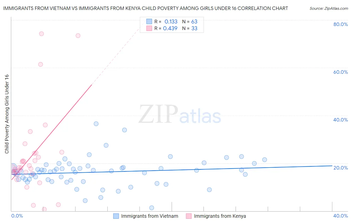 Immigrants from Vietnam vs Immigrants from Kenya Child Poverty Among Girls Under 16
