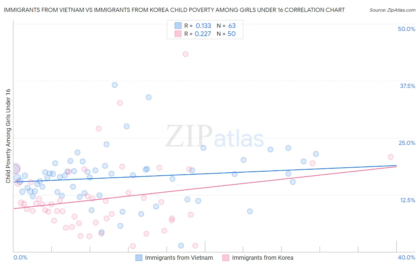 Immigrants from Vietnam vs Immigrants from Korea Child Poverty Among Girls Under 16