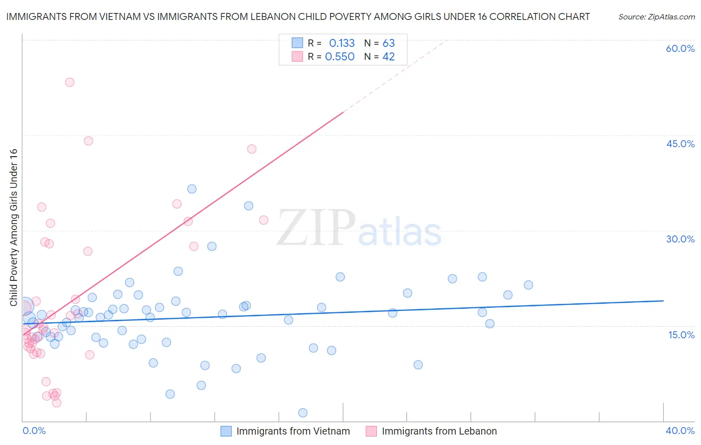Immigrants from Vietnam vs Immigrants from Lebanon Child Poverty Among Girls Under 16