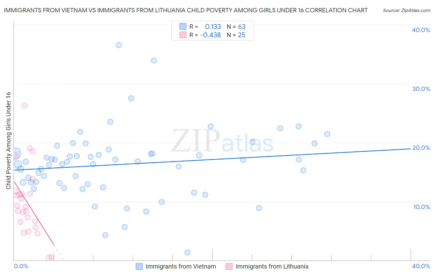 Immigrants from Vietnam vs Immigrants from Lithuania Child Poverty Among Girls Under 16