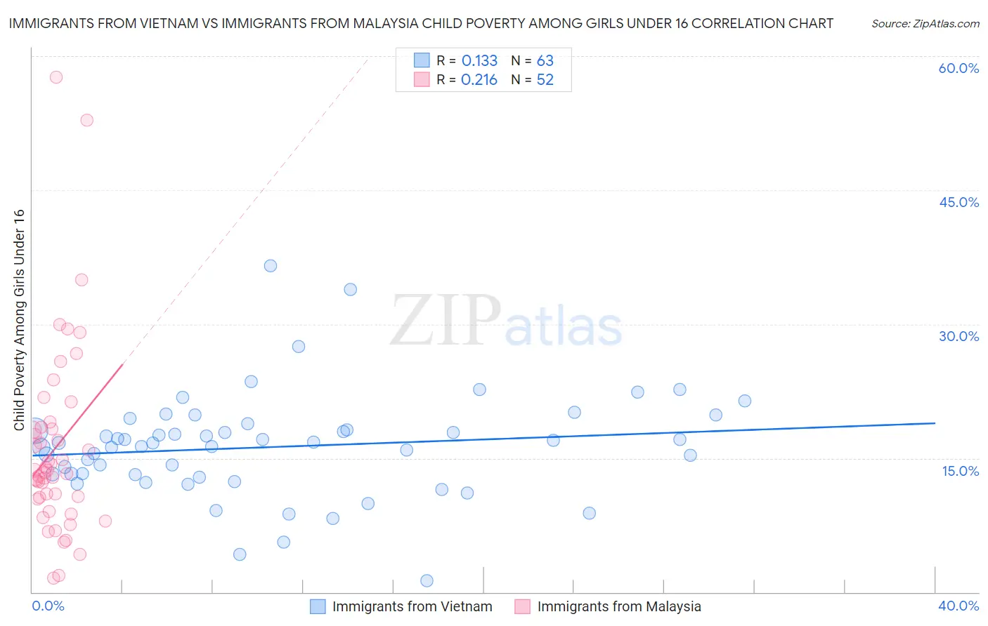 Immigrants from Vietnam vs Immigrants from Malaysia Child Poverty Among Girls Under 16
