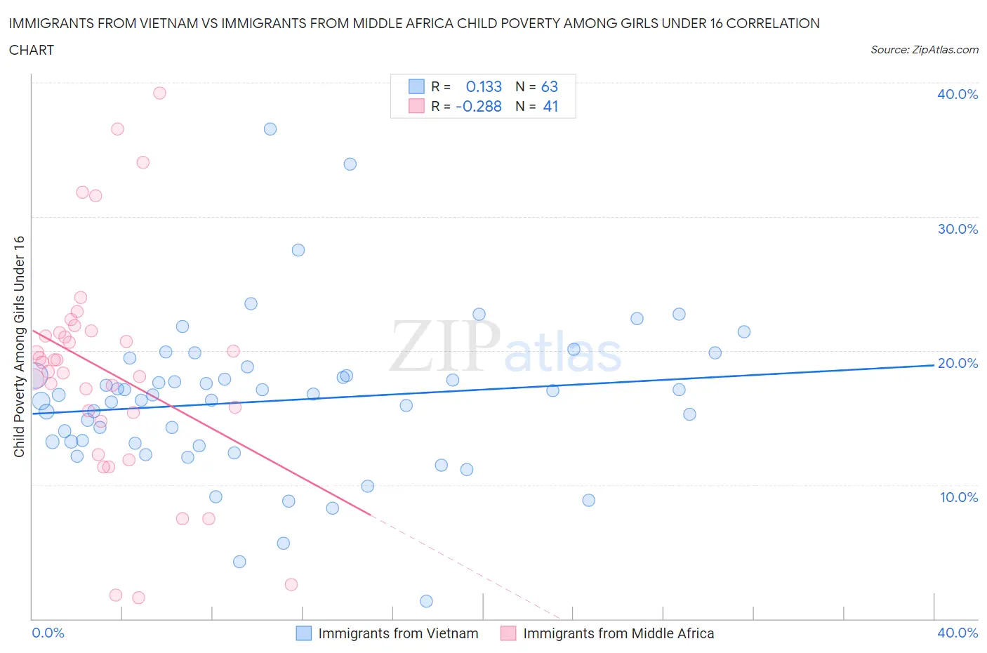 Immigrants from Vietnam vs Immigrants from Middle Africa Child Poverty Among Girls Under 16