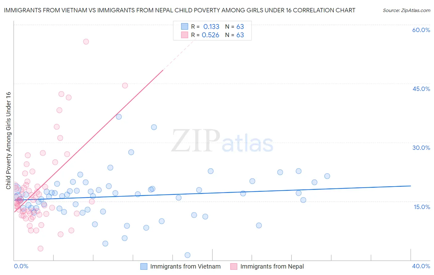 Immigrants from Vietnam vs Immigrants from Nepal Child Poverty Among Girls Under 16