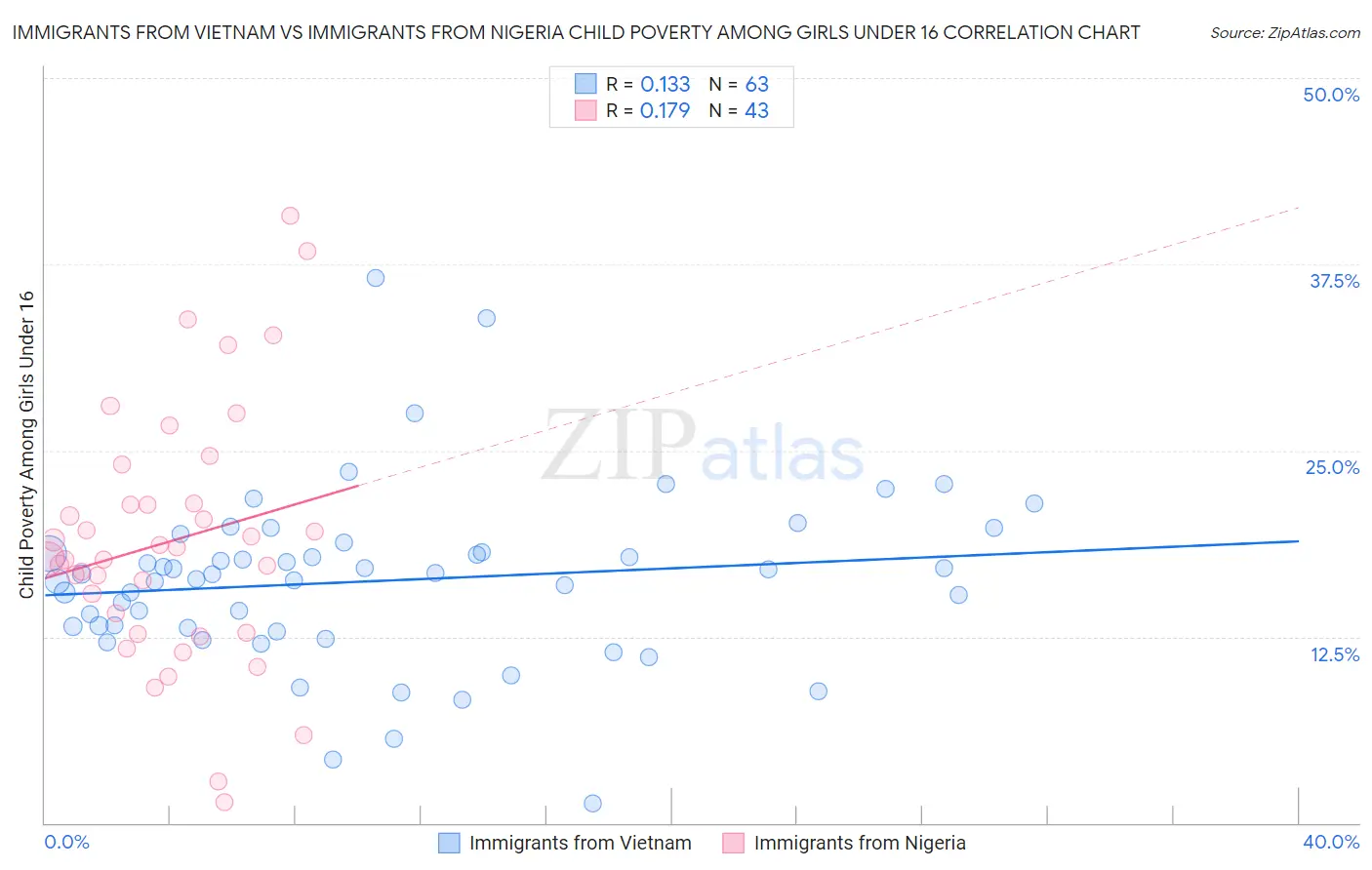 Immigrants from Vietnam vs Immigrants from Nigeria Child Poverty Among Girls Under 16
