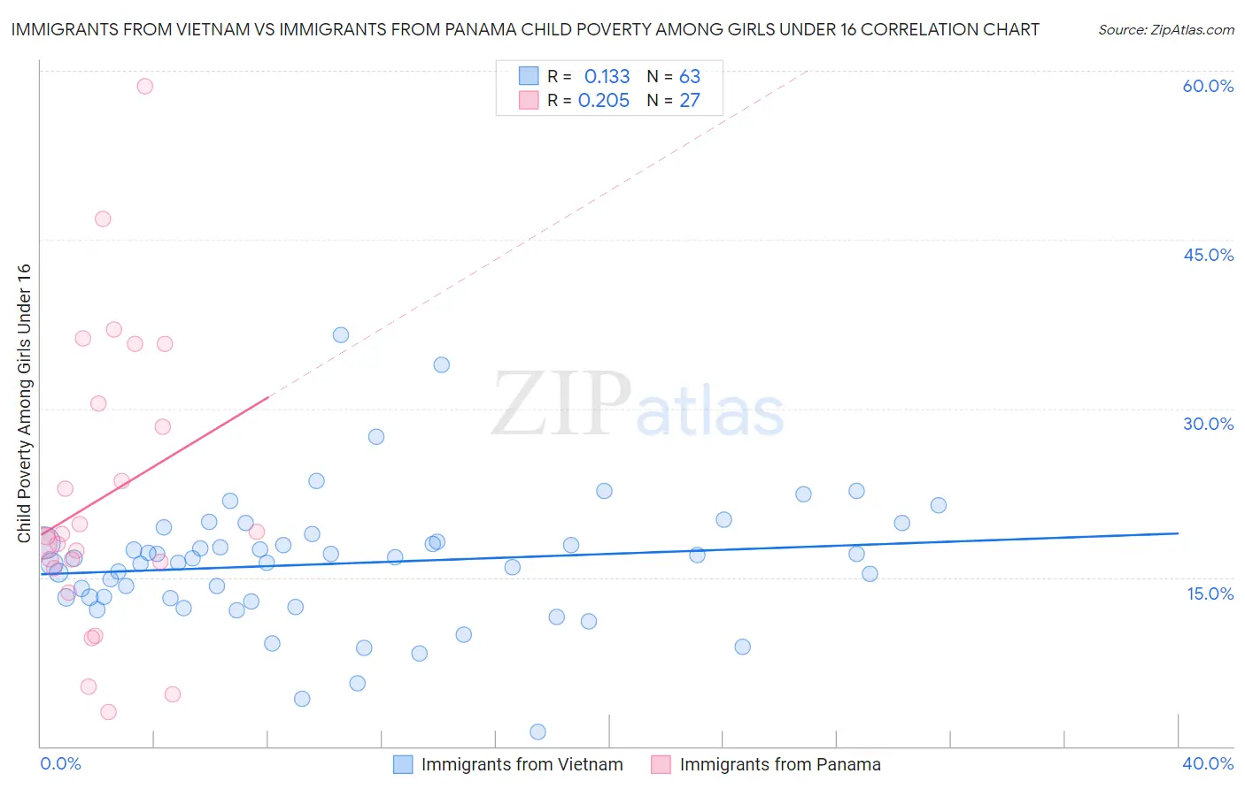 Immigrants from Vietnam vs Immigrants from Panama Child Poverty Among Girls Under 16