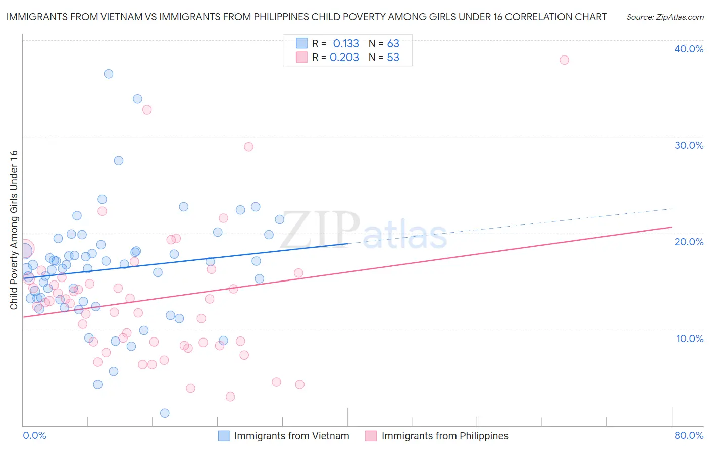 Immigrants from Vietnam vs Immigrants from Philippines Child Poverty Among Girls Under 16