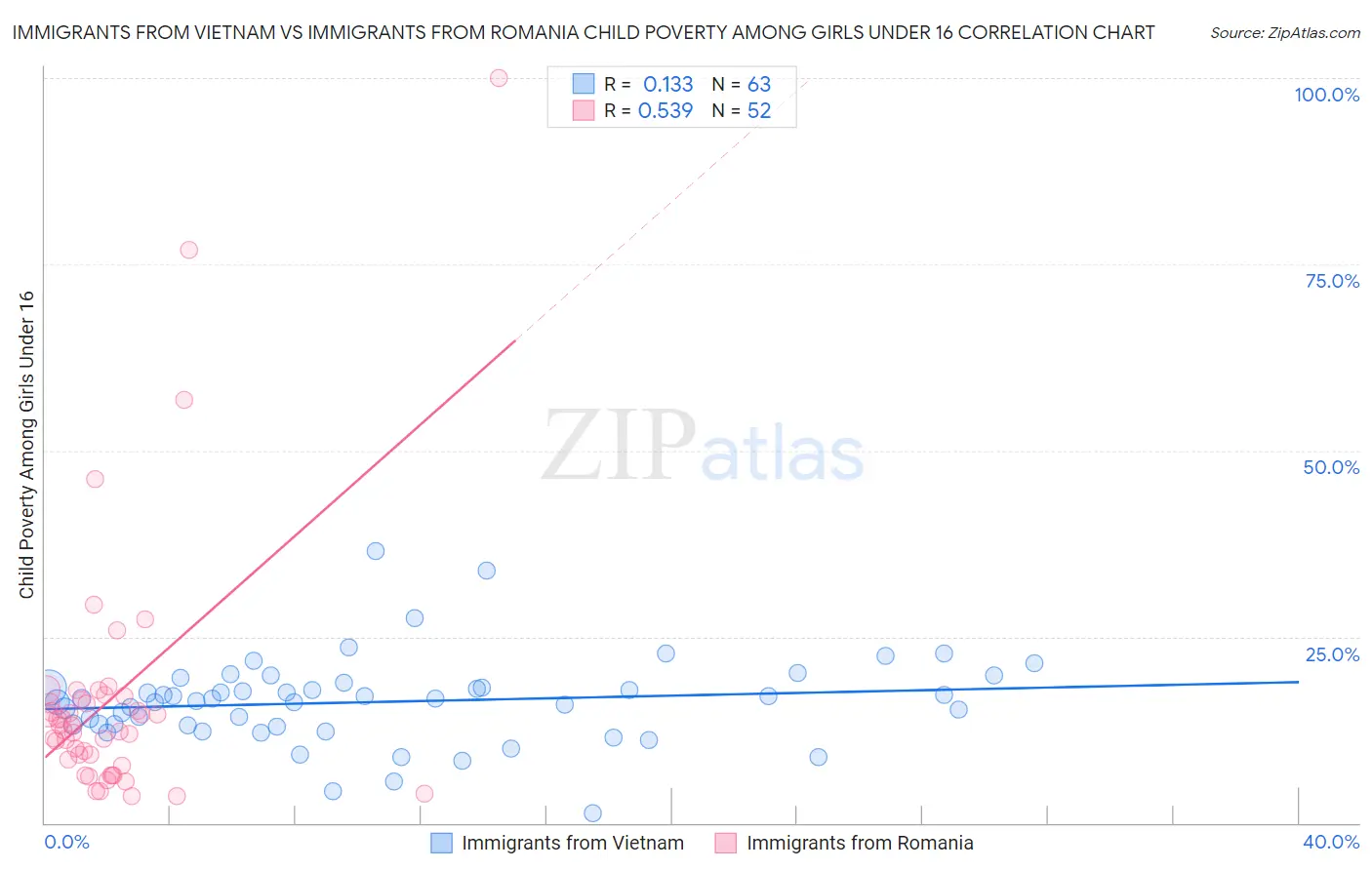 Immigrants from Vietnam vs Immigrants from Romania Child Poverty Among Girls Under 16