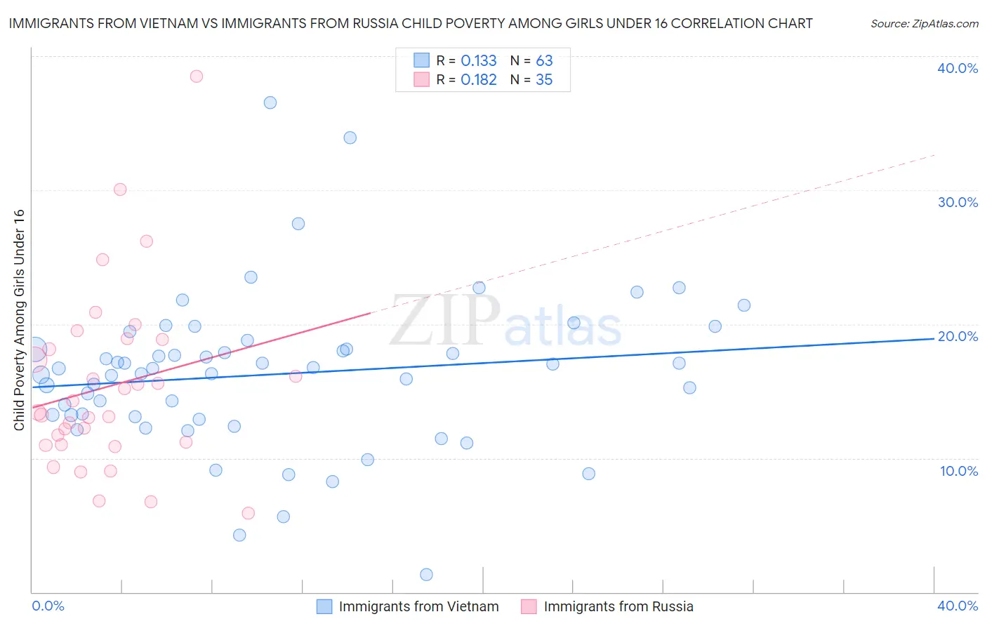 Immigrants from Vietnam vs Immigrants from Russia Child Poverty Among Girls Under 16