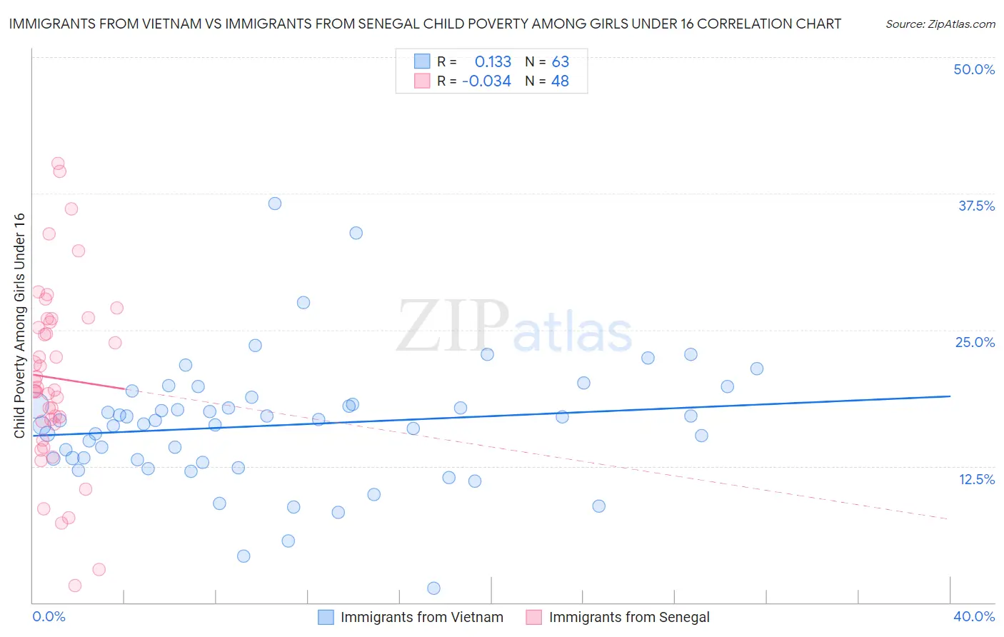 Immigrants from Vietnam vs Immigrants from Senegal Child Poverty Among Girls Under 16