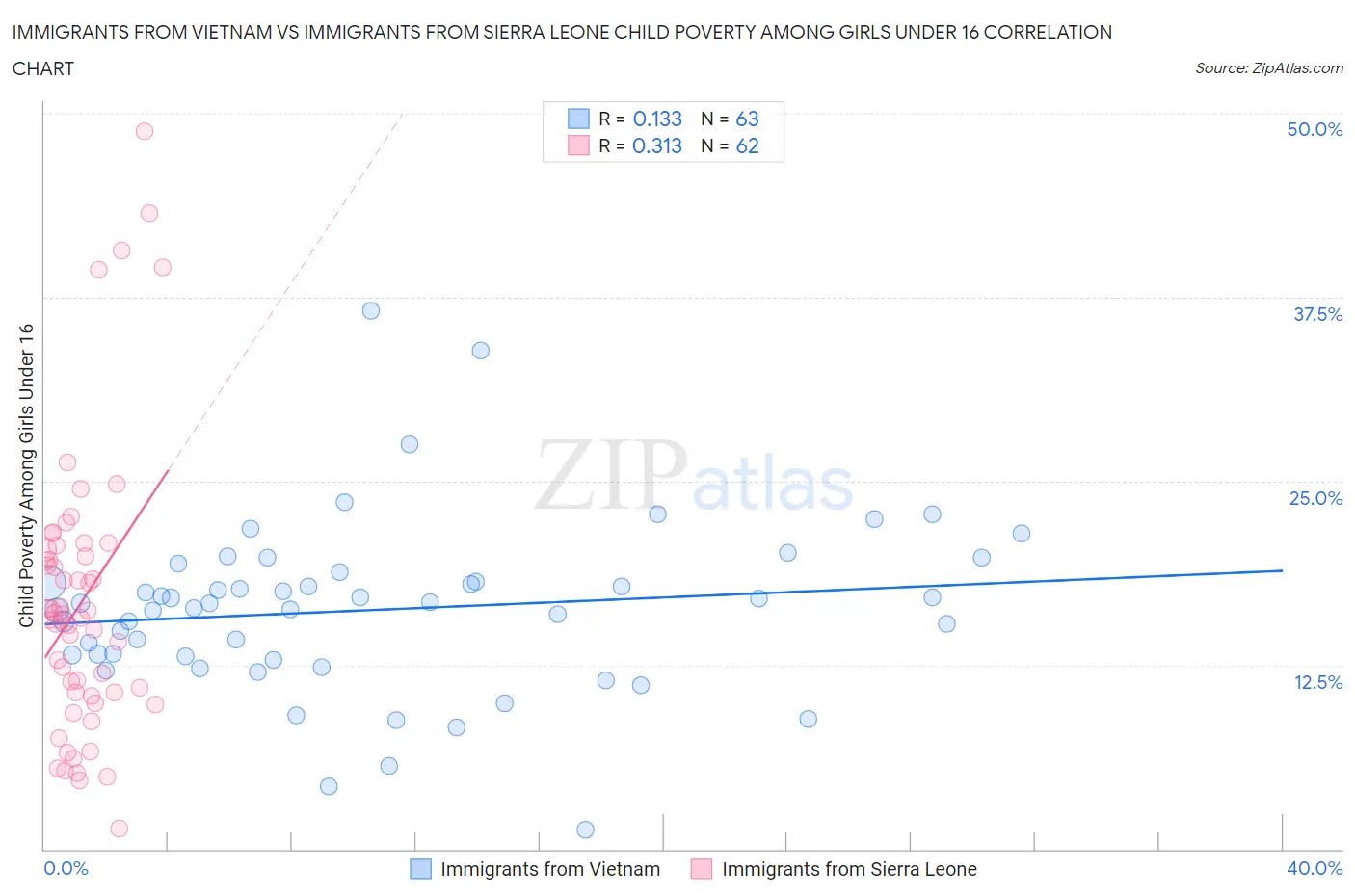 Immigrants from Vietnam vs Immigrants from Sierra Leone Child Poverty Among Girls Under 16
