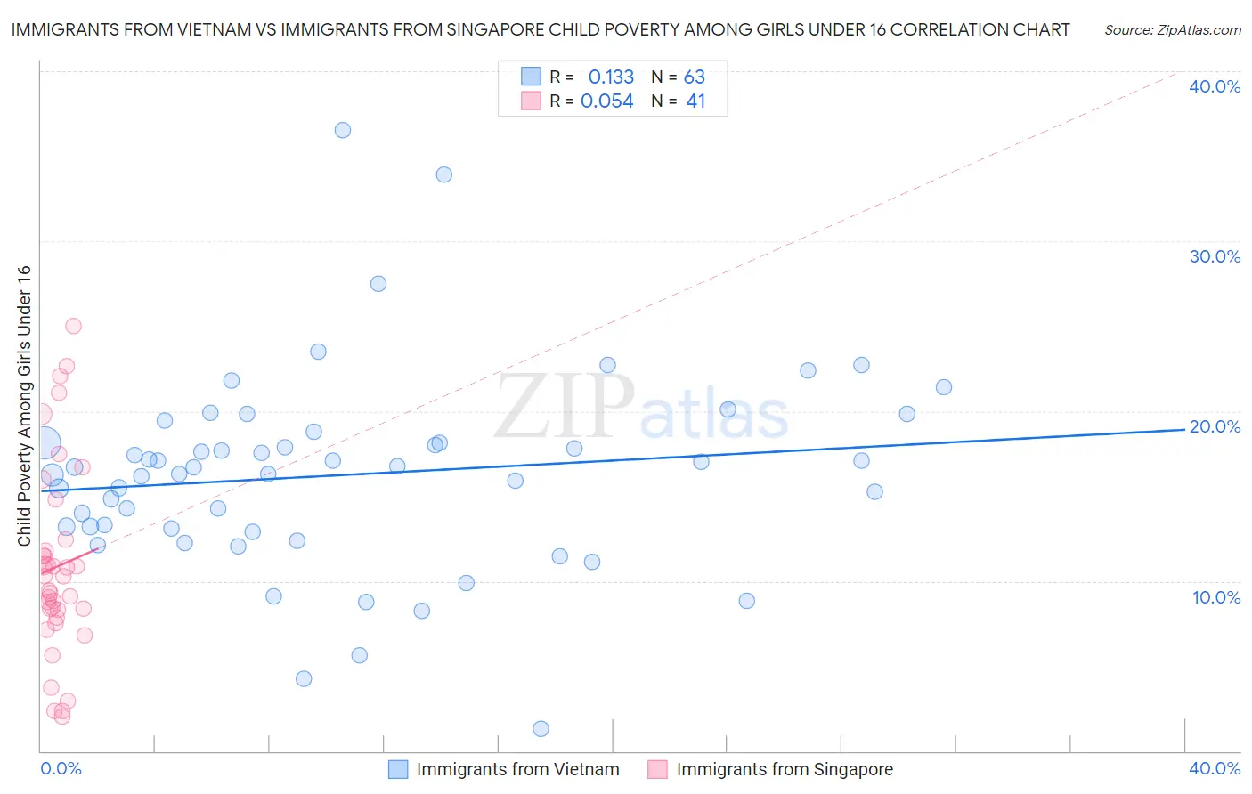 Immigrants from Vietnam vs Immigrants from Singapore Child Poverty Among Girls Under 16