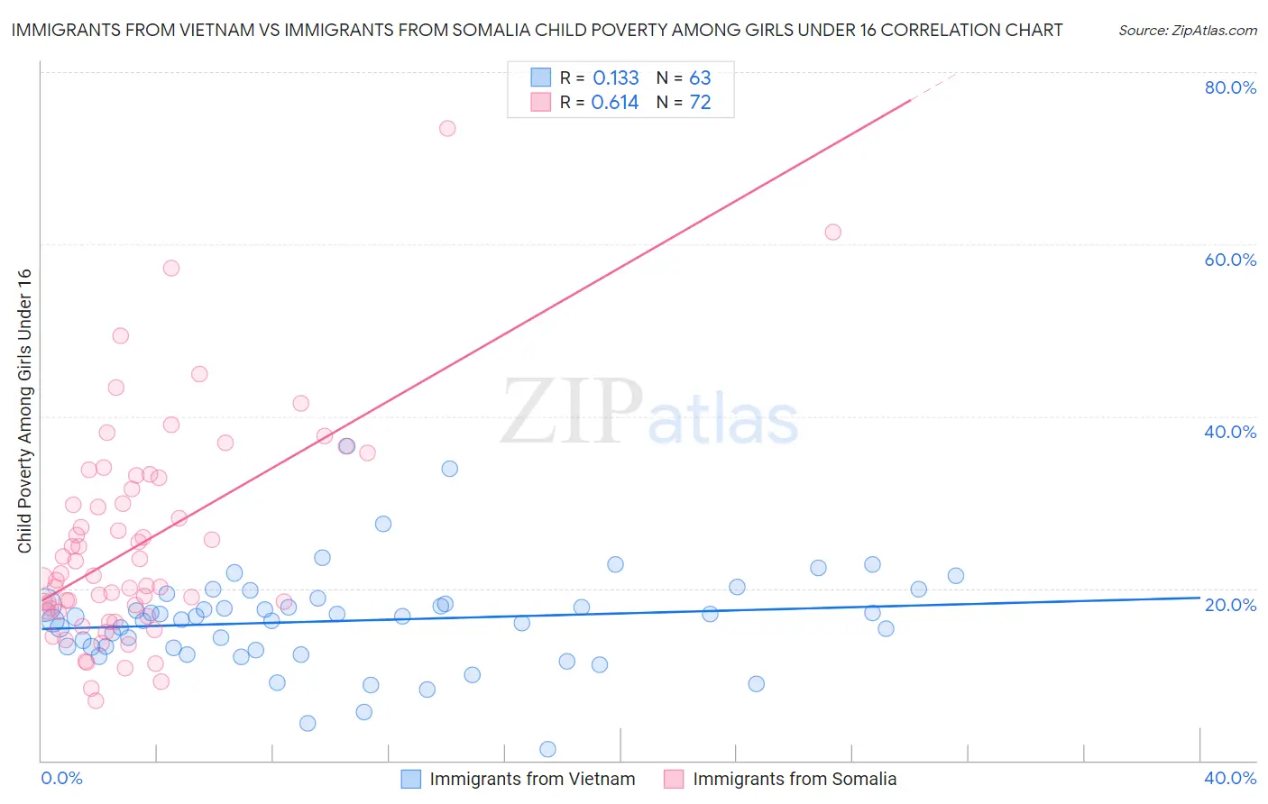 Immigrants from Vietnam vs Immigrants from Somalia Child Poverty Among Girls Under 16