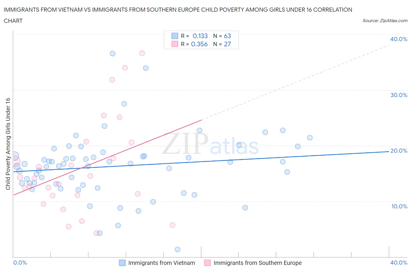 Immigrants from Vietnam vs Immigrants from Southern Europe Child Poverty Among Girls Under 16