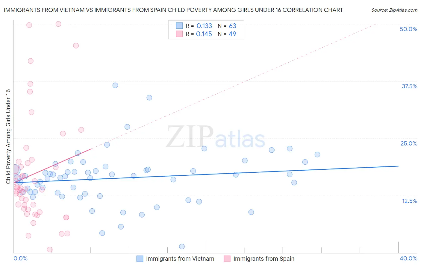 Immigrants from Vietnam vs Immigrants from Spain Child Poverty Among Girls Under 16