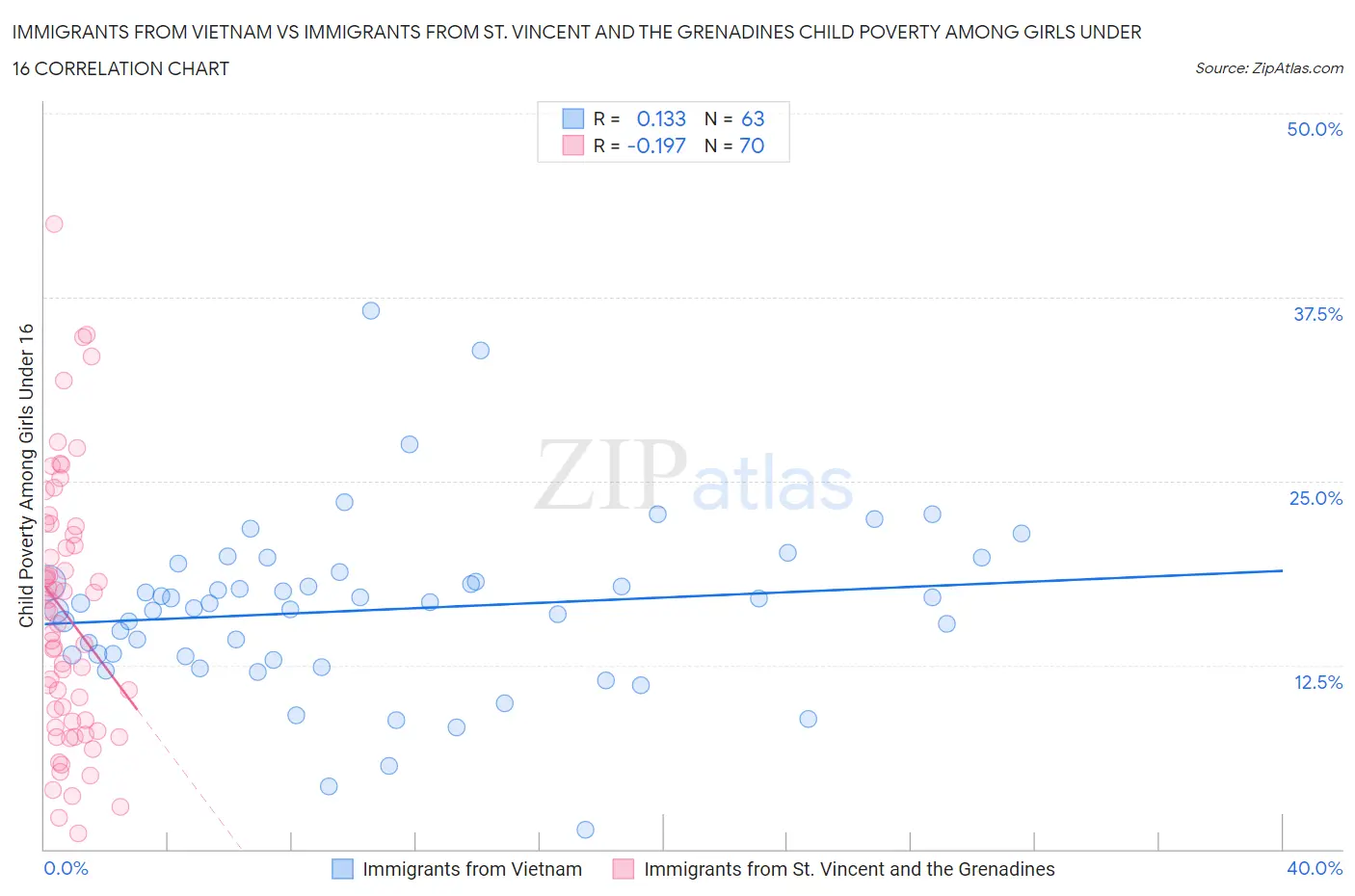 Immigrants from Vietnam vs Immigrants from St. Vincent and the Grenadines Child Poverty Among Girls Under 16