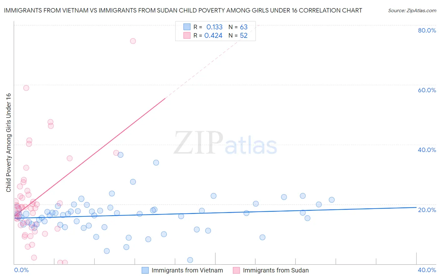 Immigrants from Vietnam vs Immigrants from Sudan Child Poverty Among Girls Under 16