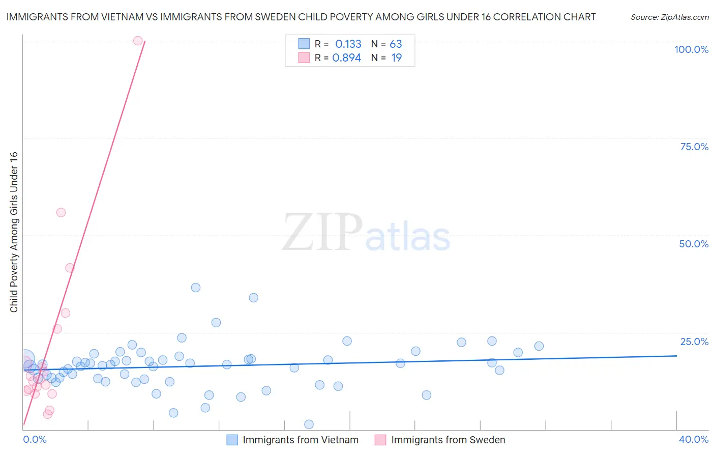 Immigrants from Vietnam vs Immigrants from Sweden Child Poverty Among Girls Under 16