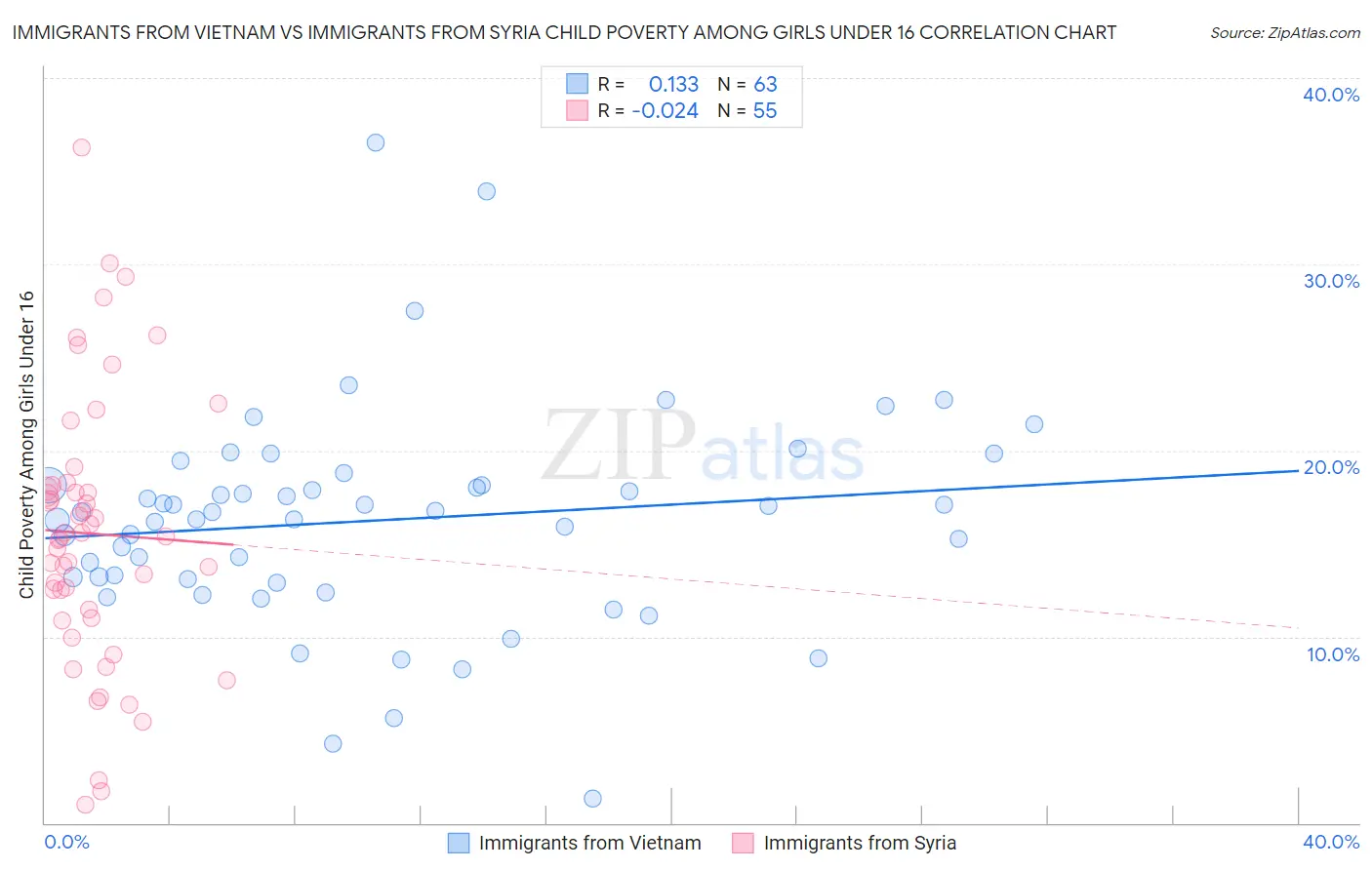 Immigrants from Vietnam vs Immigrants from Syria Child Poverty Among Girls Under 16