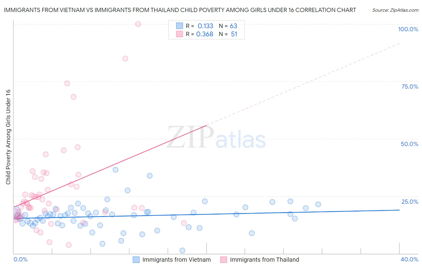 Immigrants from Vietnam vs Immigrants from Thailand Child Poverty Among Girls Under 16
