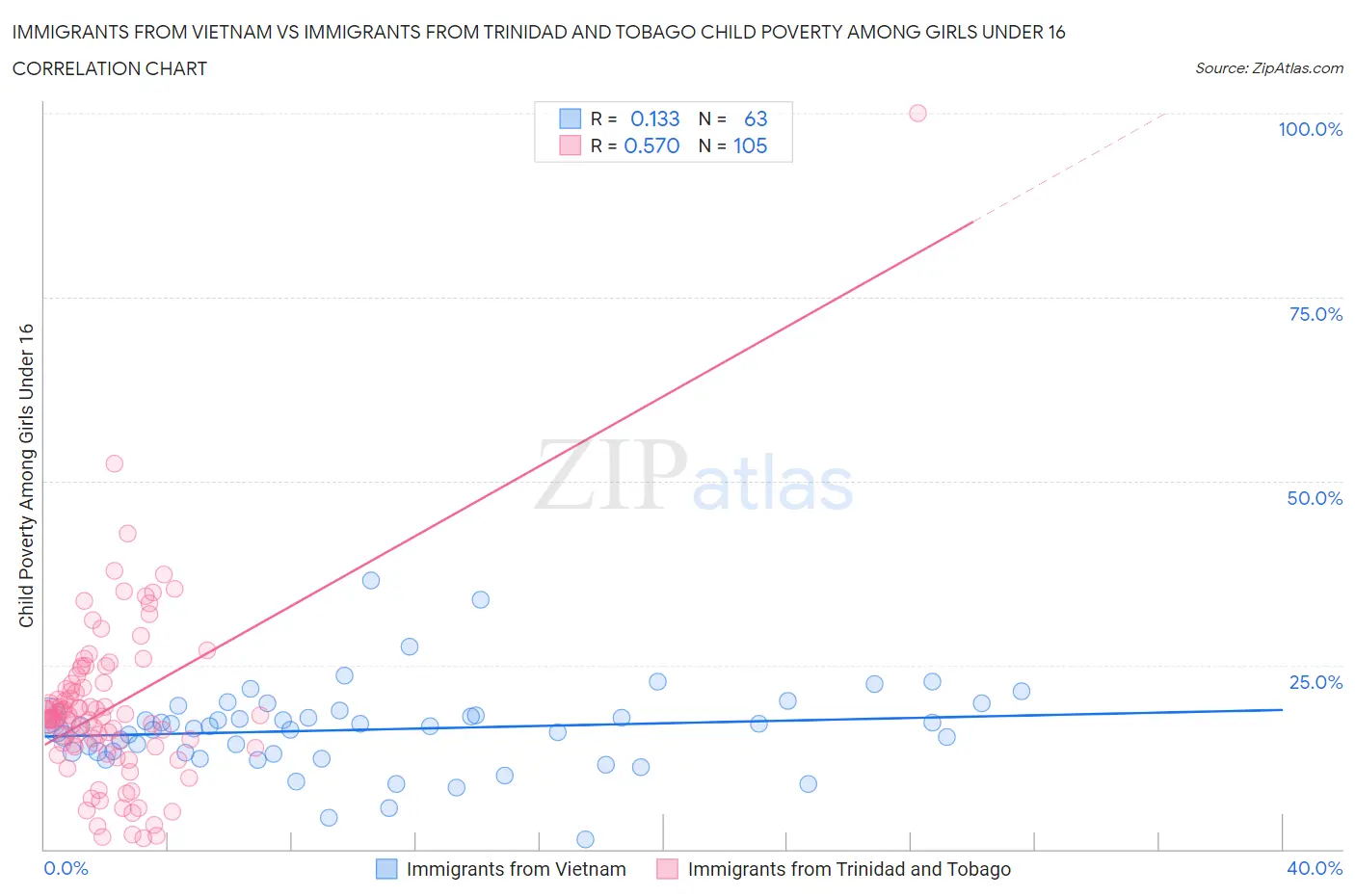 Immigrants from Vietnam vs Immigrants from Trinidad and Tobago Child Poverty Among Girls Under 16