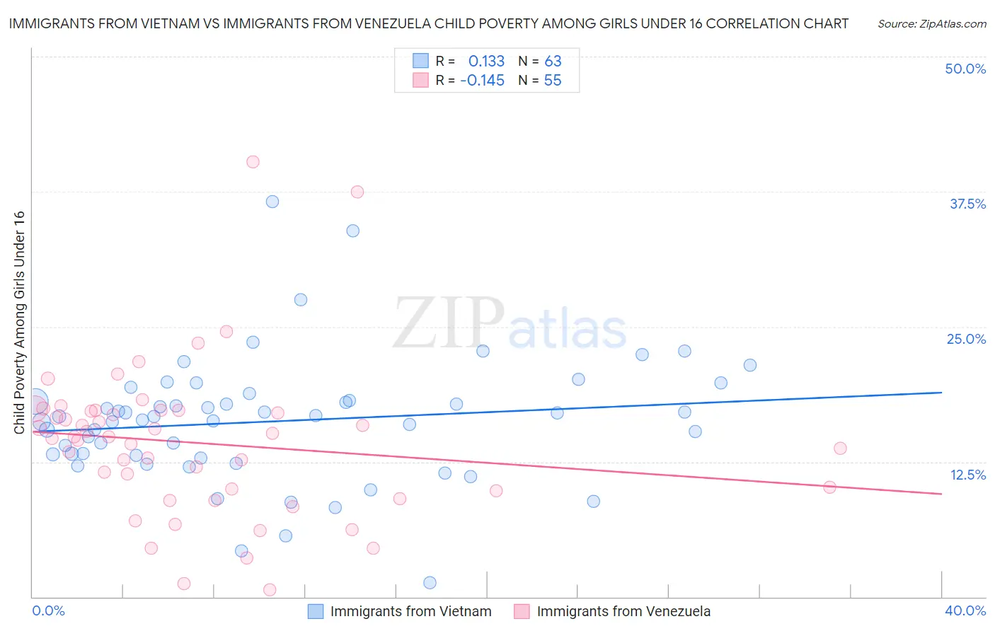 Immigrants from Vietnam vs Immigrants from Venezuela Child Poverty Among Girls Under 16