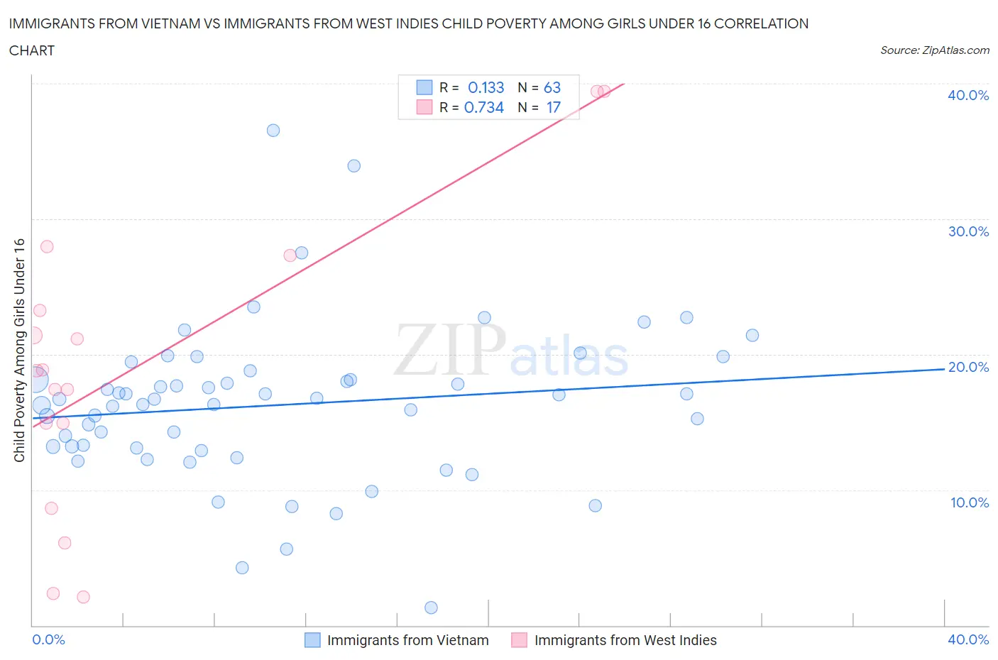 Immigrants from Vietnam vs Immigrants from West Indies Child Poverty Among Girls Under 16