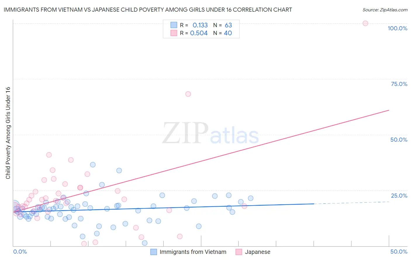 Immigrants from Vietnam vs Japanese Child Poverty Among Girls Under 16