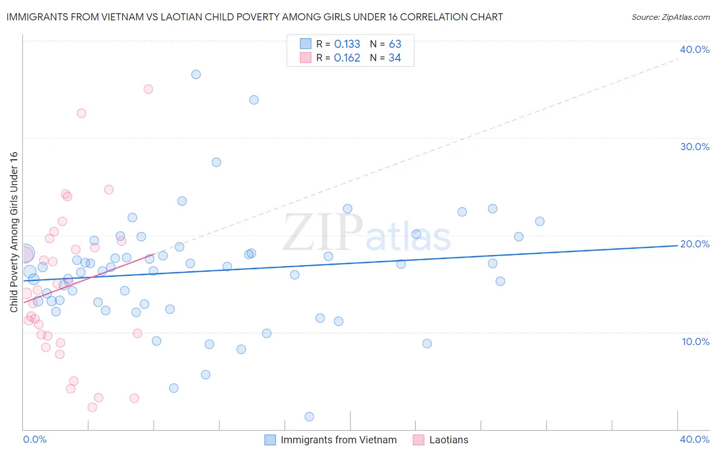 Immigrants from Vietnam vs Laotian Child Poverty Among Girls Under 16