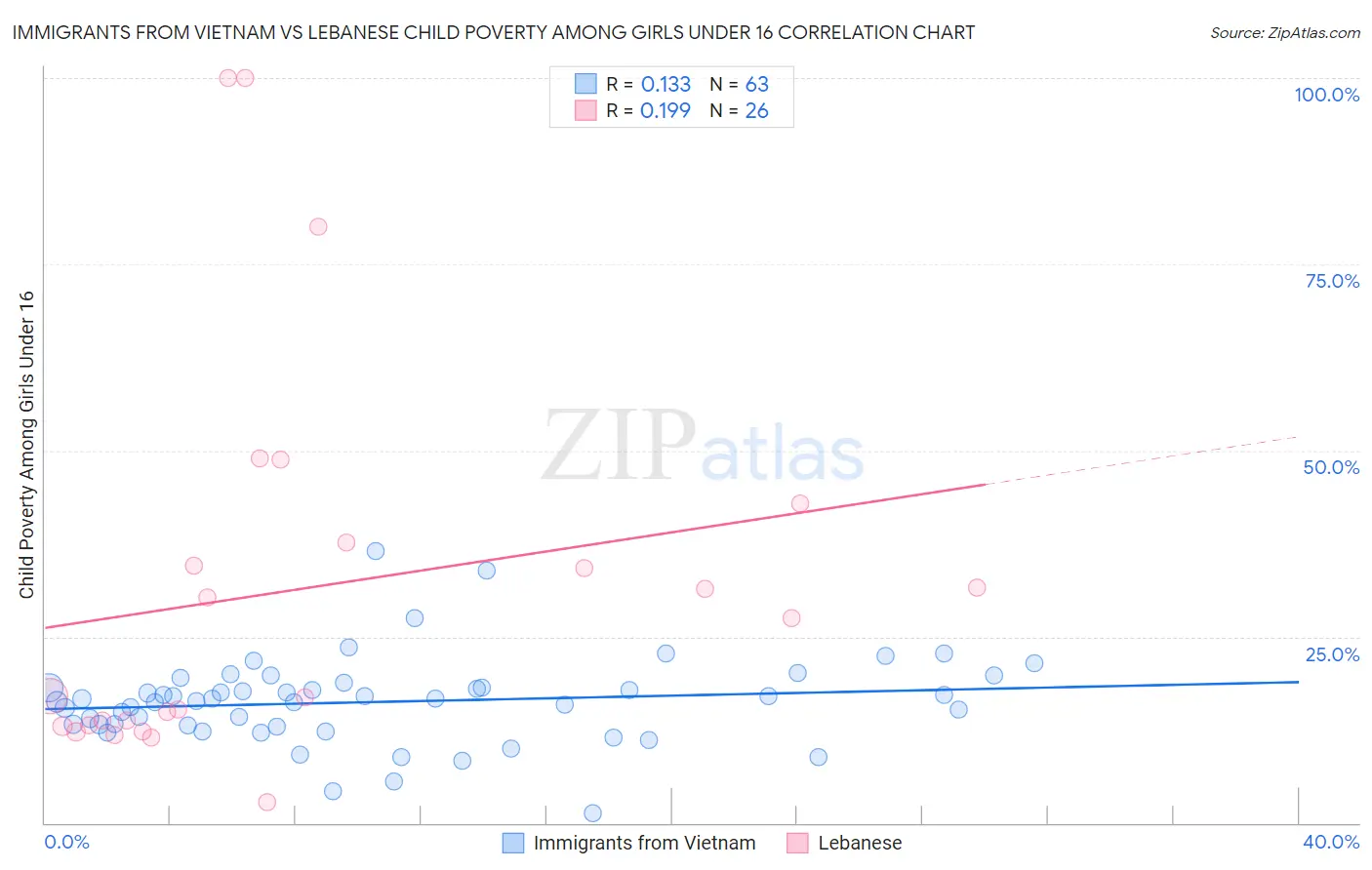 Immigrants from Vietnam vs Lebanese Child Poverty Among Girls Under 16