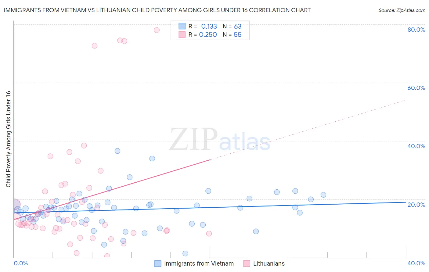 Immigrants from Vietnam vs Lithuanian Child Poverty Among Girls Under 16