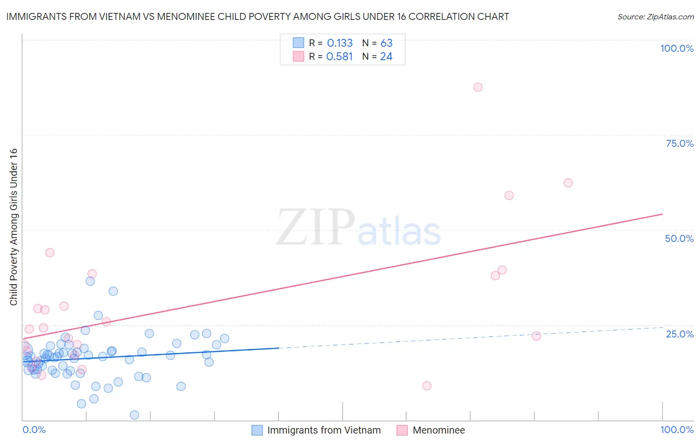 Immigrants from Vietnam vs Menominee Child Poverty Among Girls Under 16