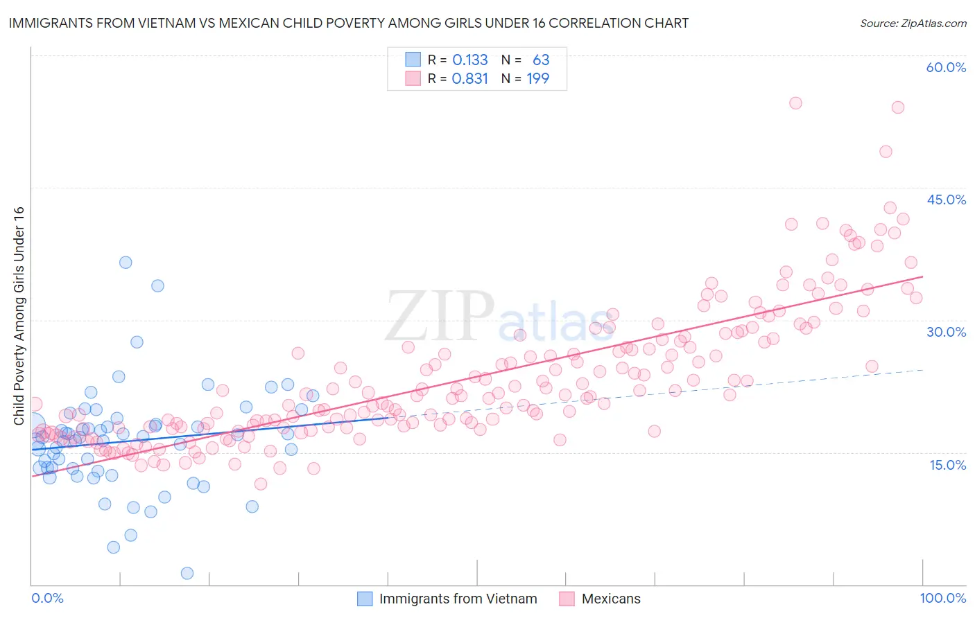 Immigrants from Vietnam vs Mexican Child Poverty Among Girls Under 16