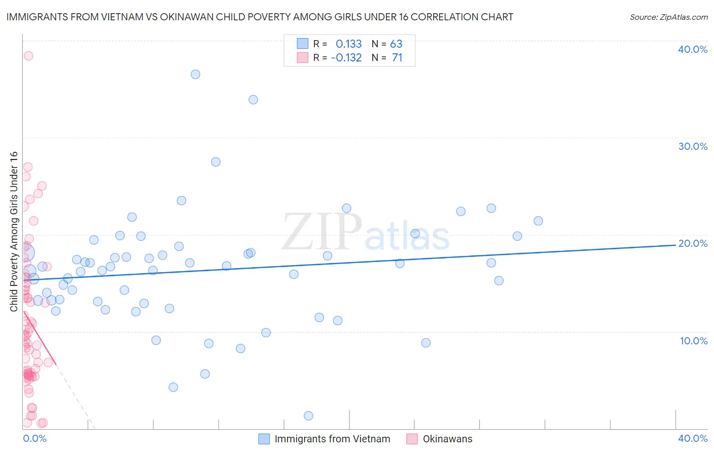 Immigrants from Vietnam vs Okinawan Child Poverty Among Girls Under 16