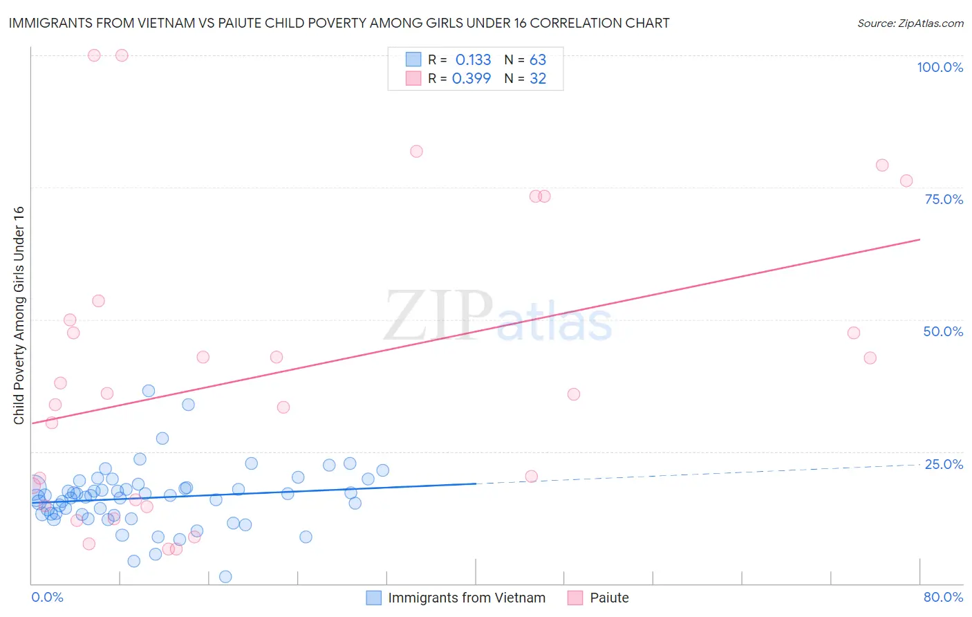 Immigrants from Vietnam vs Paiute Child Poverty Among Girls Under 16