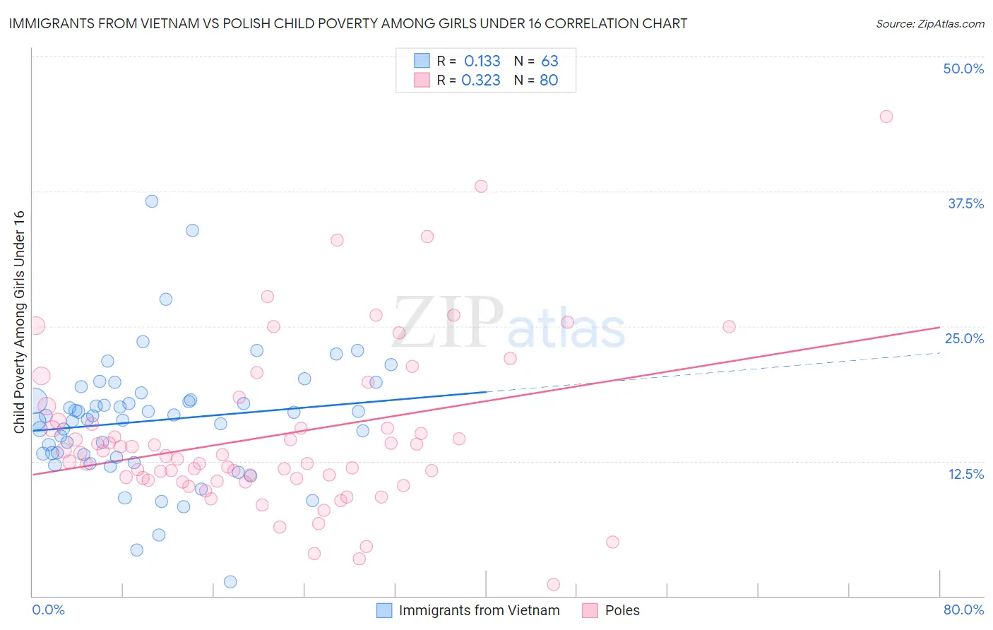 Immigrants from Vietnam vs Polish Child Poverty Among Girls Under 16