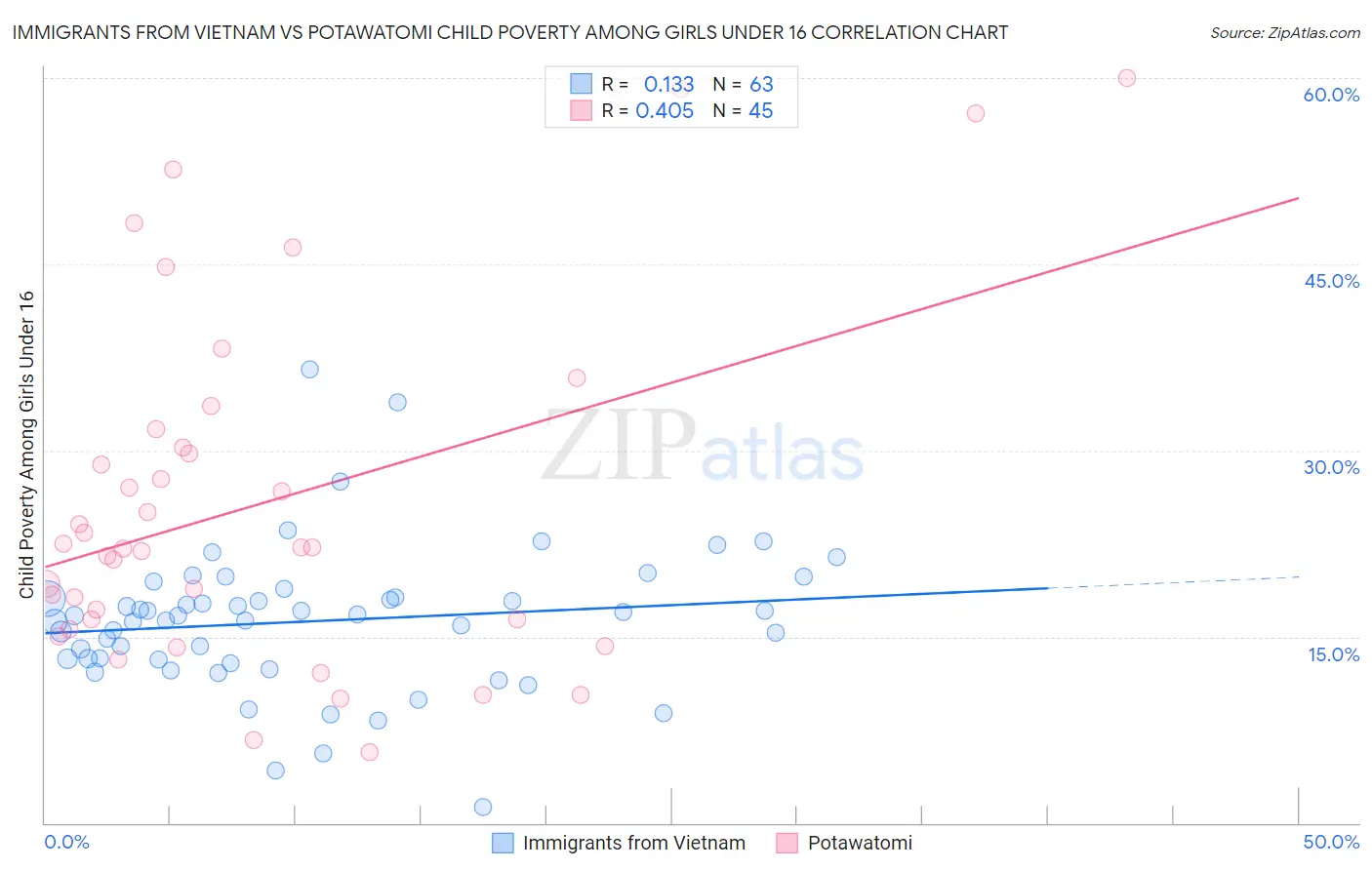 Immigrants from Vietnam vs Potawatomi Child Poverty Among Girls Under 16