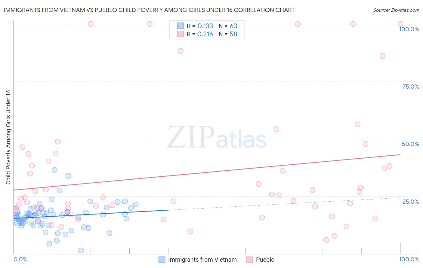 Immigrants from Vietnam vs Pueblo Child Poverty Among Girls Under 16