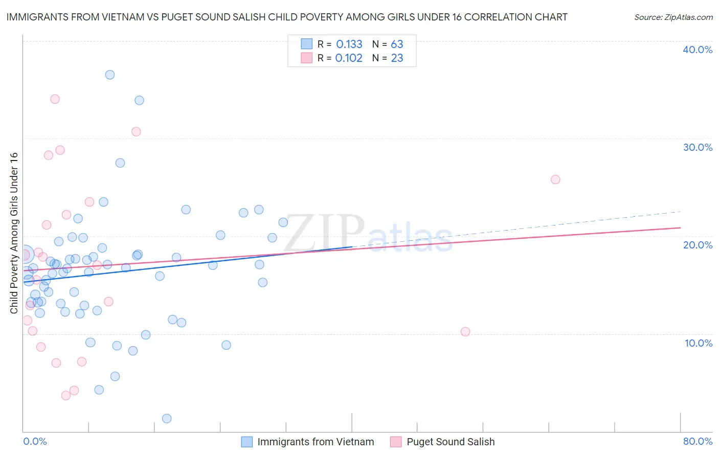 Immigrants from Vietnam vs Puget Sound Salish Child Poverty Among Girls Under 16