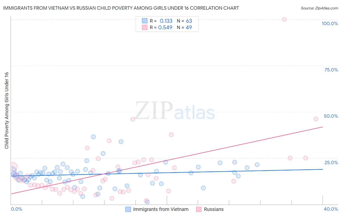 Immigrants from Vietnam vs Russian Child Poverty Among Girls Under 16