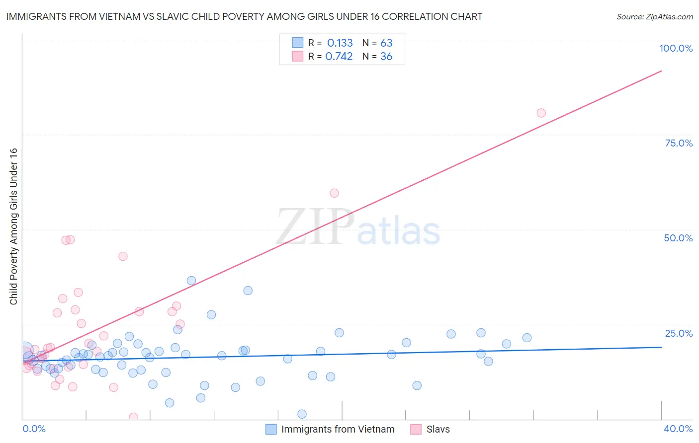Immigrants from Vietnam vs Slavic Child Poverty Among Girls Under 16