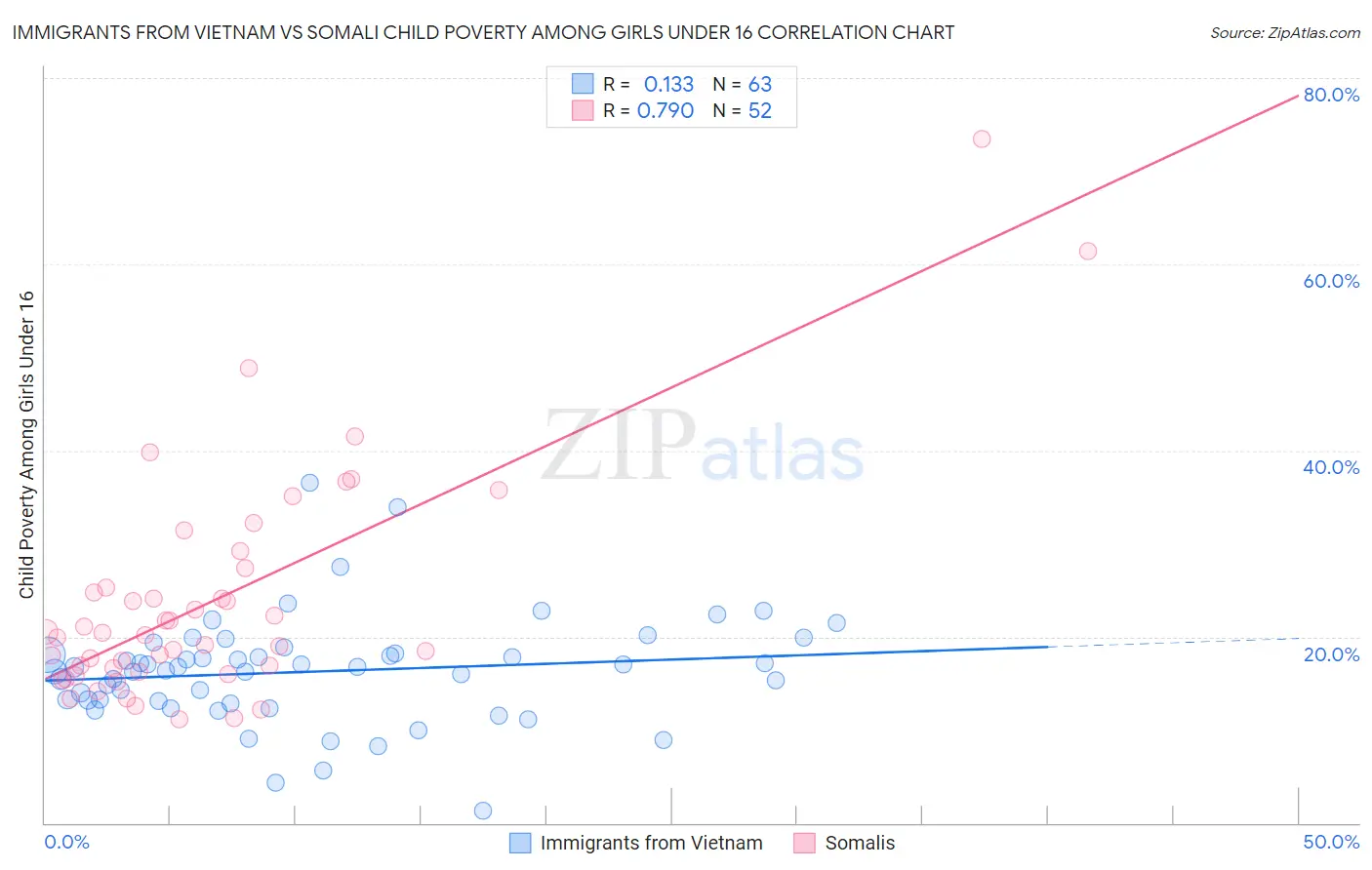 Immigrants from Vietnam vs Somali Child Poverty Among Girls Under 16